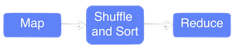 map_shuffle_sort_reduce