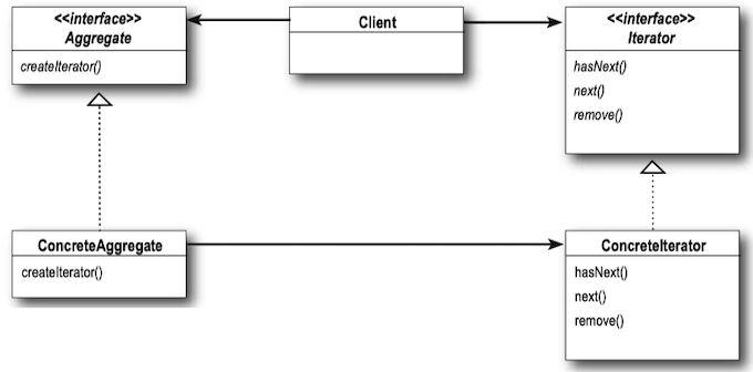 Iterator Pattern Class Diagram 