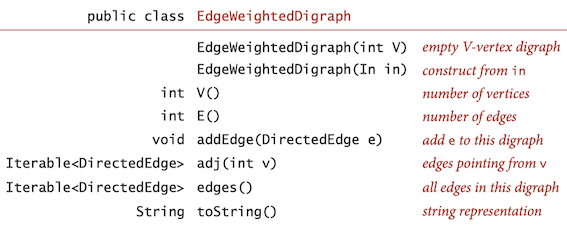 Edge-weighted_digraph_API