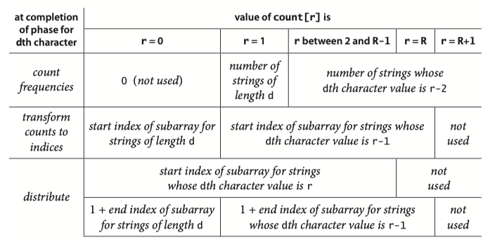 Interpretation_of_count_values_during_MSD_string_sort