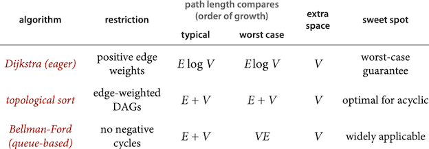 Performance characteristics of shortest paths algorithms