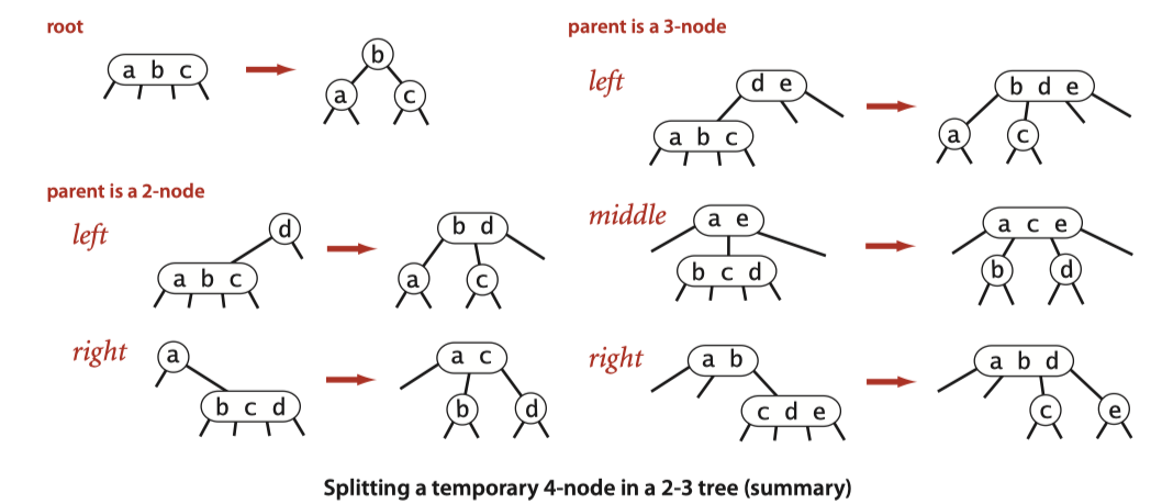Splitting_a_temporary4-node_in_a_2-3 tree_-summary-
