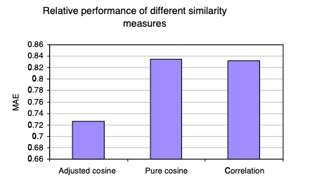 Relative performance of different similarity measures