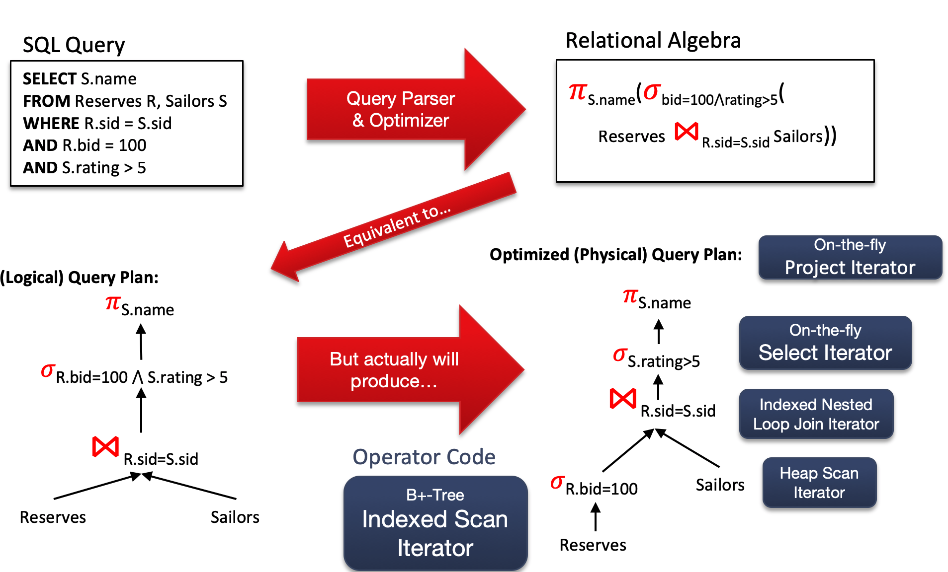 an overview of the layer SQL Relational Algebra
