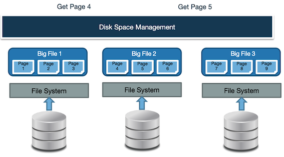 disk space management using local filesystem