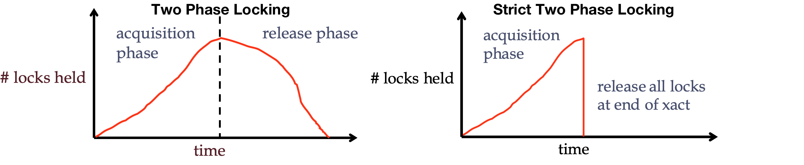 two_phase_locking