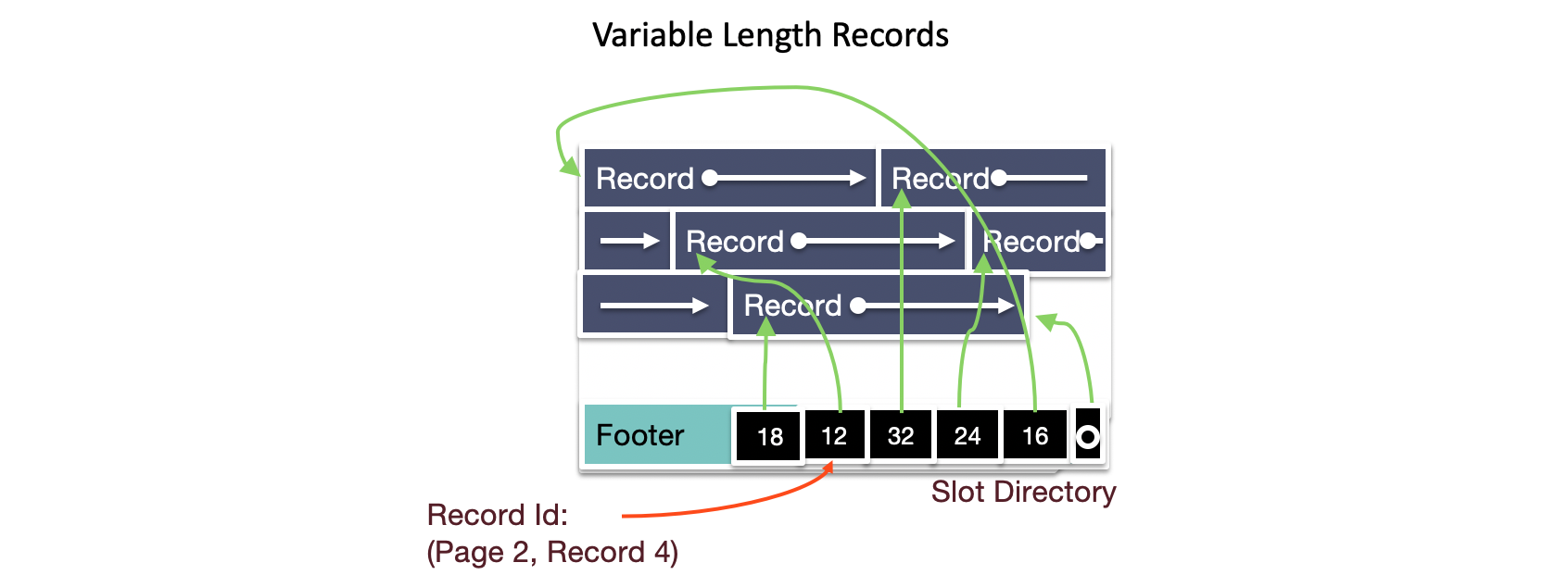 variable length records