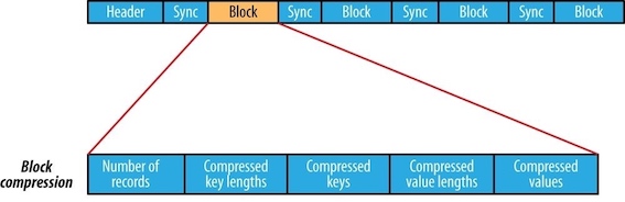 The Internal Structure Of A Sequence File With Block Compression