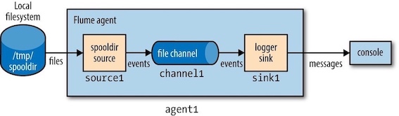 Flume agent with a spooling directory source and a logger sink connected by a file channe