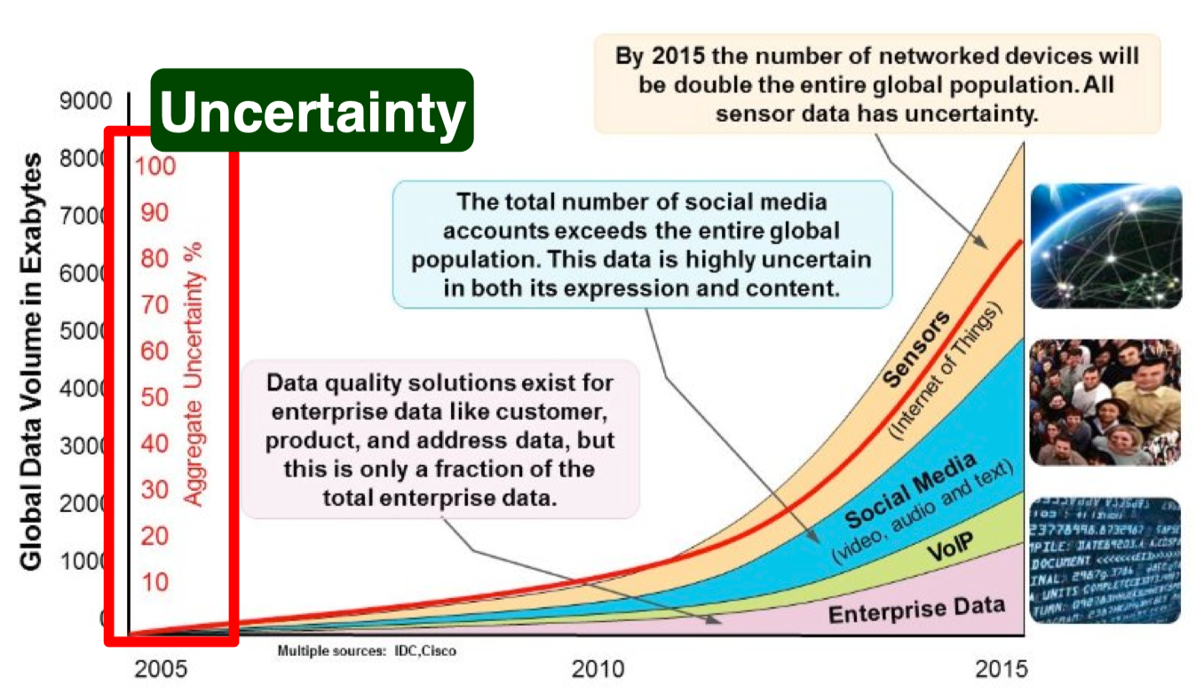 data-uncertainty