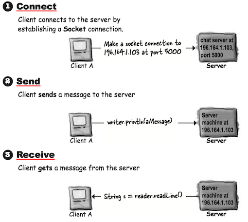 Connect:Send:Receive