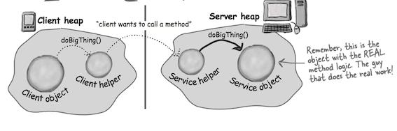 How the method call happens3