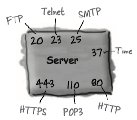 well-known TCP port numbers for common server applications