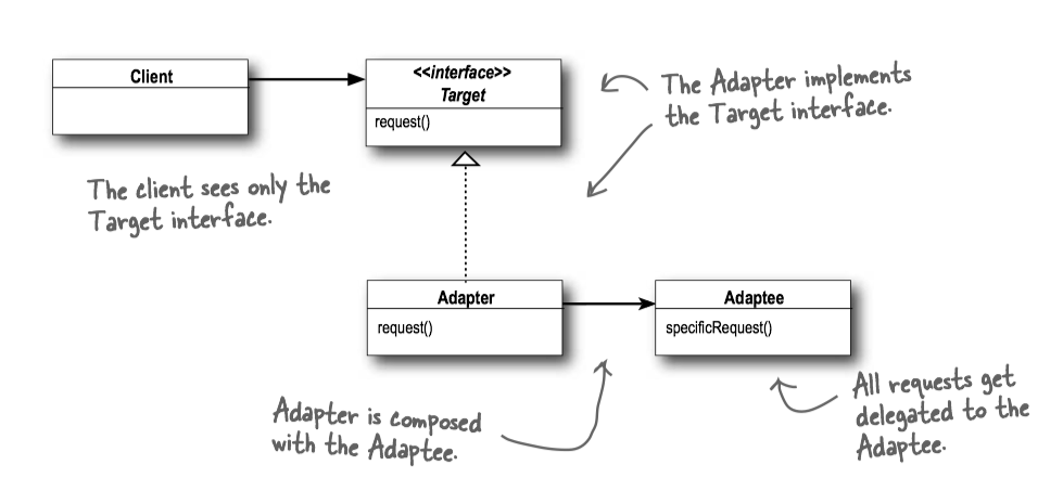 Adapter Pattern Class Diagram