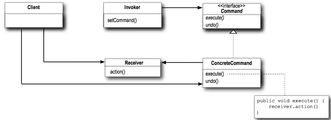 Command Pattern Diagram