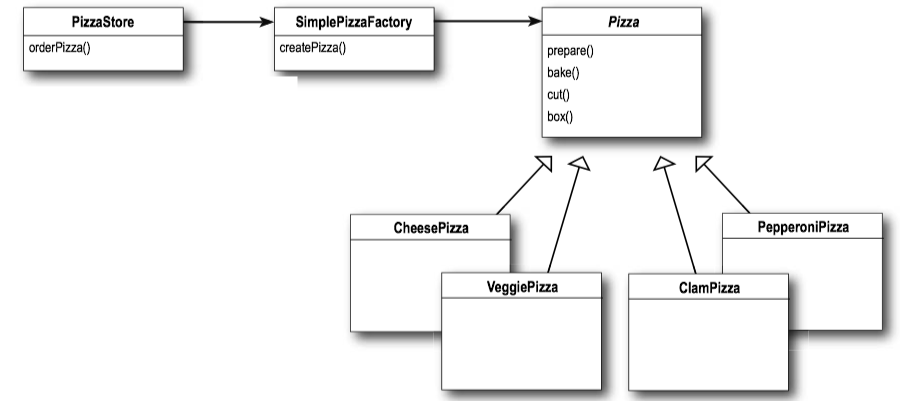 SimplePizzaFactory