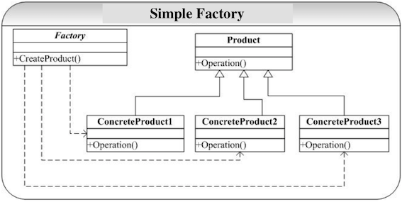 Simple Factory