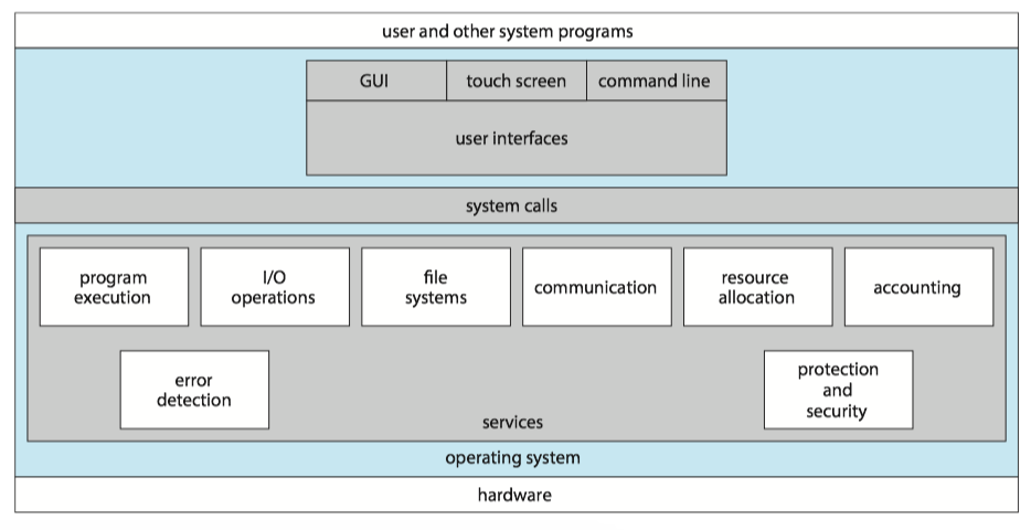 A_view_of_operating_system_services