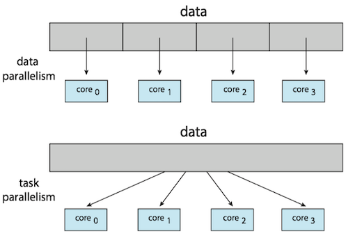 data and task parallelism