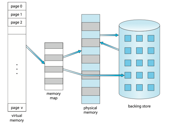 Diagram showing virtual memory that is larger than physical memory