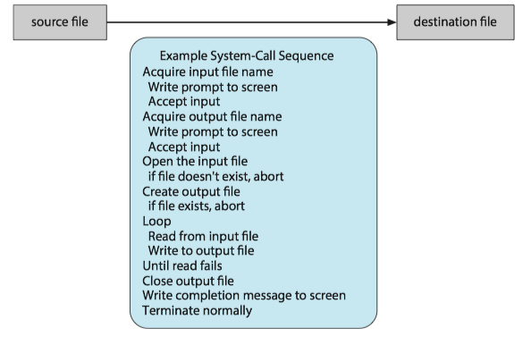 Example of how system calls are used by copying a file