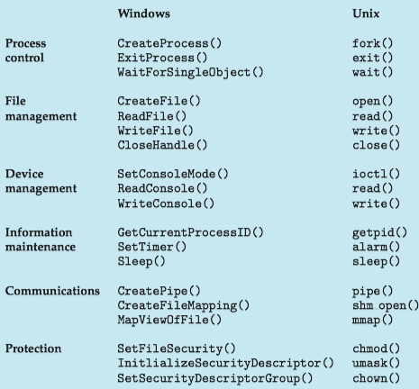 EXAMPLES OF WINDOWS AND UNIX SYSTEM CALLS