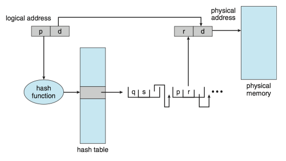 Hashed page table