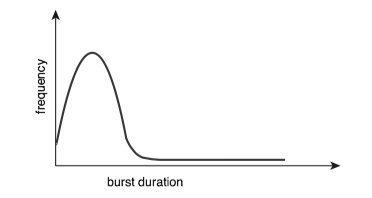 Histogram of CPU-burst durations