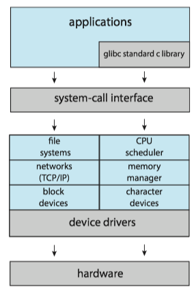 Linux system structure