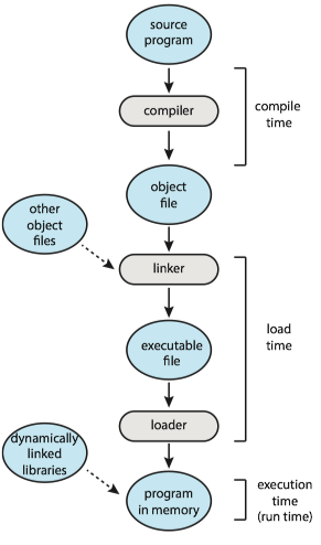 Multistep processing of a user progra