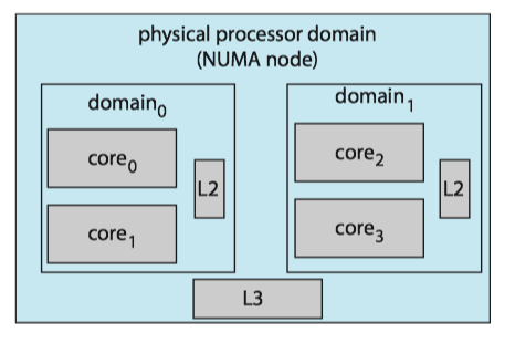 NUMA-aware load balancing with Linux CFS schedule