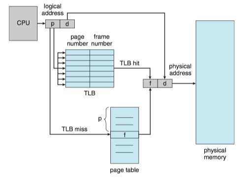 Paging hardware with TLB