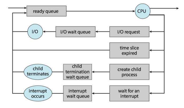 Queueing-diagram representation of process scheduling