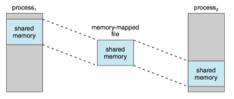 Shared_memory_using_memory-mapped_IO
