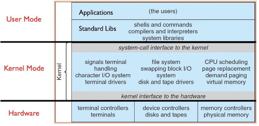 Unix_System_Structure