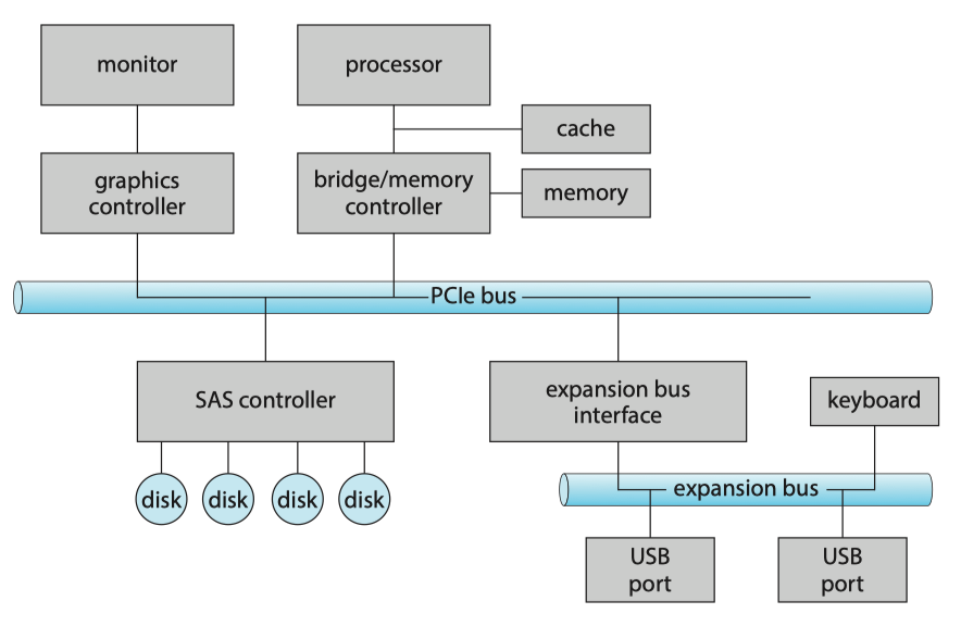 a_typical_pc_bus_structure