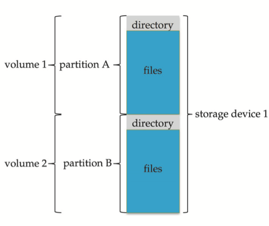 a_typical_storage_device_orgnization
