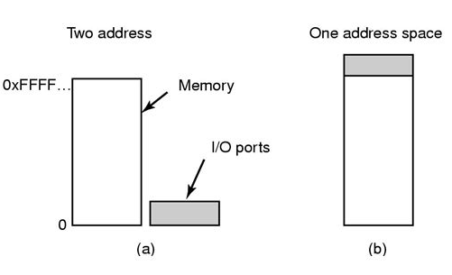 memory-mapped-io