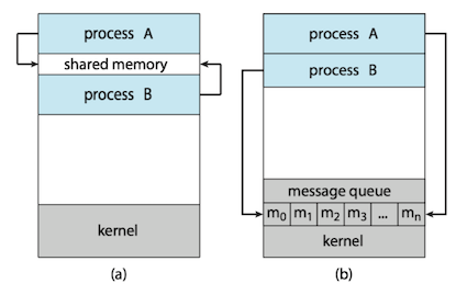 shared_memory_and_message_passing