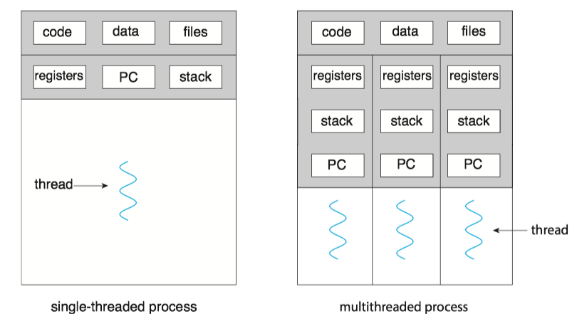 single threaded and multithreaded processes