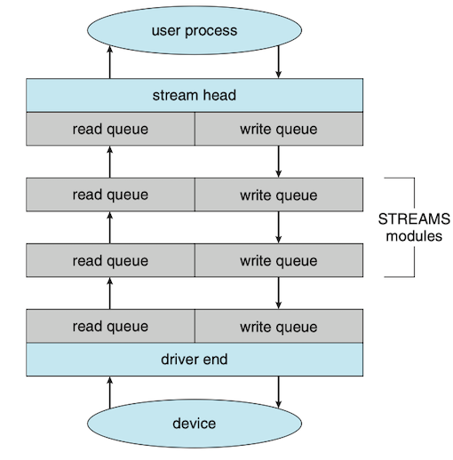 the_streams_structure