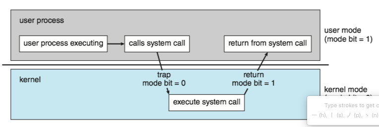 Transition from user mode to kernel mode