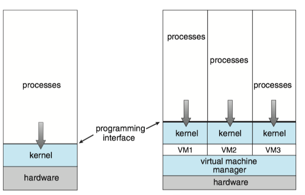 A computer running (a) a single operating system and (b) three virtual machines