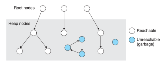 A garbage collector’s view of memory as a directed graph.