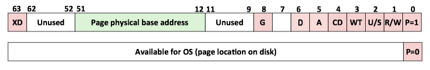 Core i7 Level 4 Page Table Entries