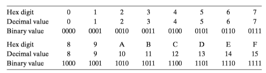Hexadecimal notation