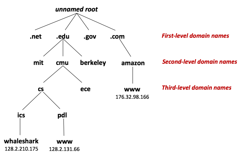 Internet Domain Names