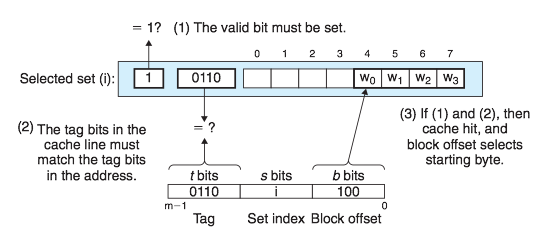 Line matching and word selection in a directmapped cache