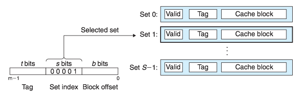 Set selection in a direct-mapped cache