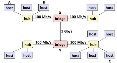 bridged ethernet segment